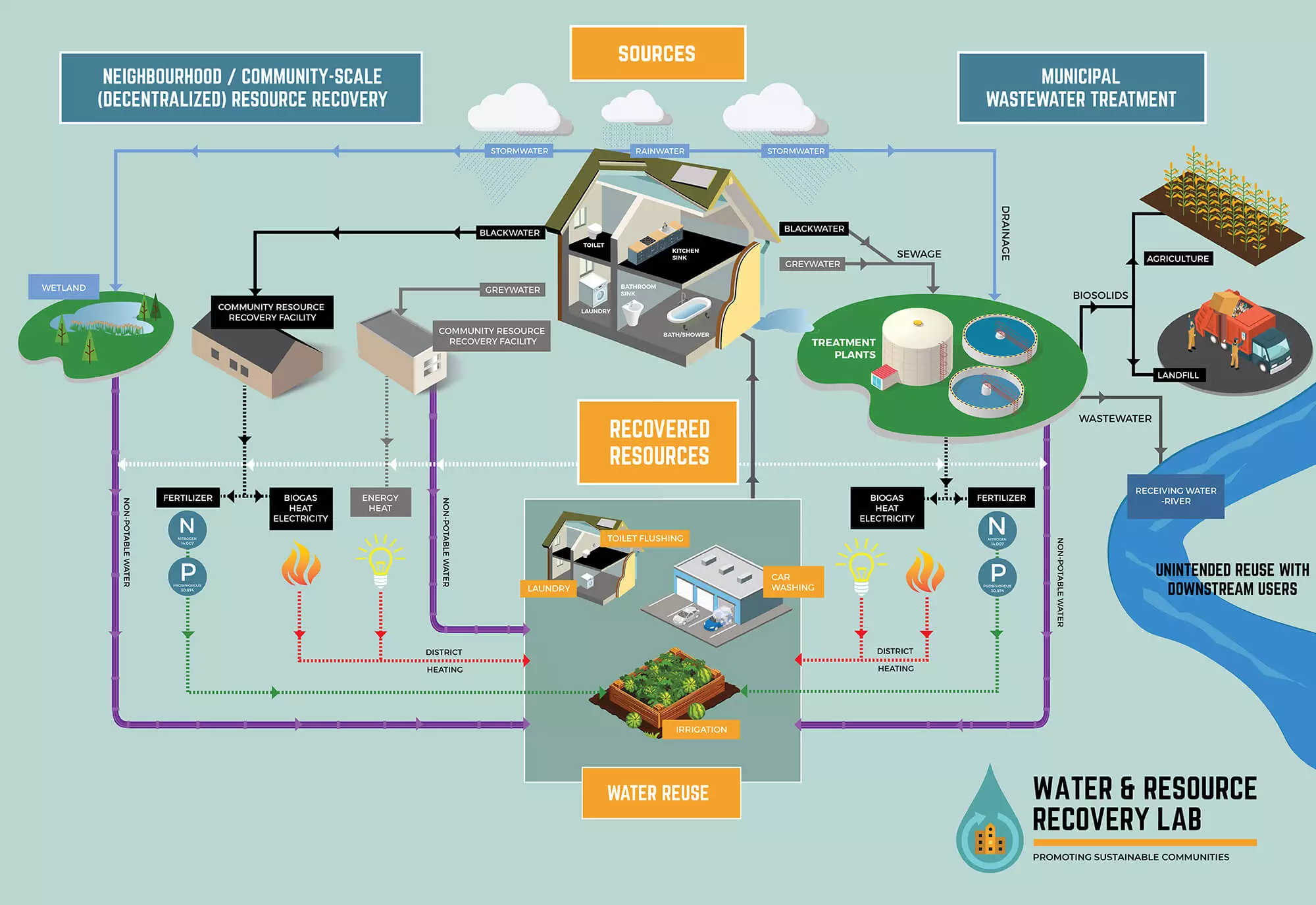 illustration showing how water recycling works in a neighbourhood equipped with water recycling stations