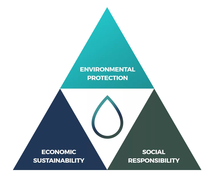 illustration of the Sustainability Triangle for water reuse in Canada